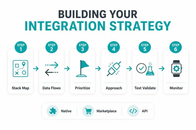 integration