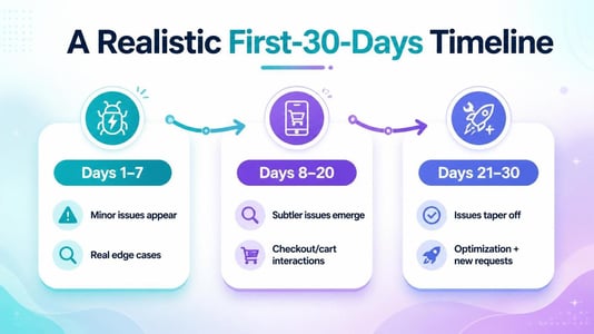 realistic time line