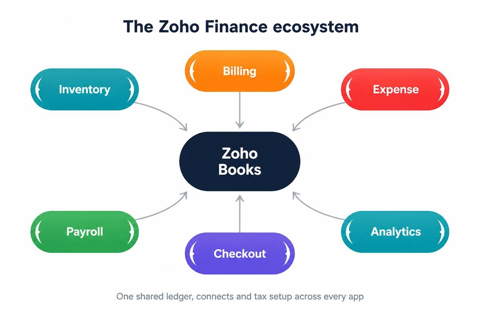 zoho