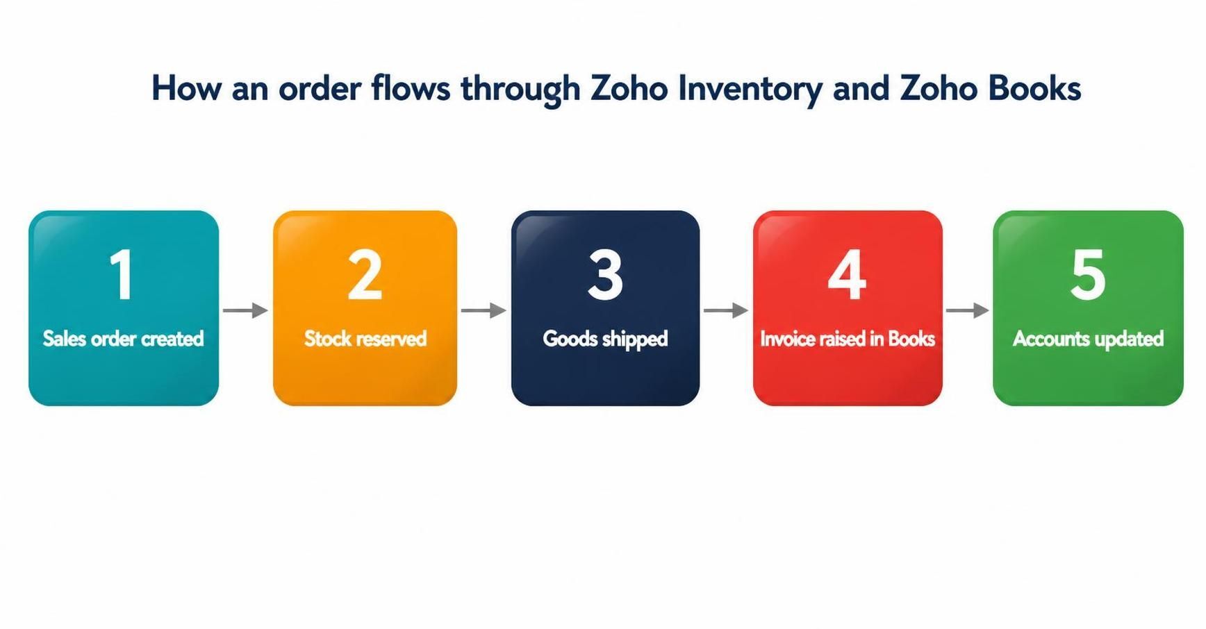 zoho books and inventory