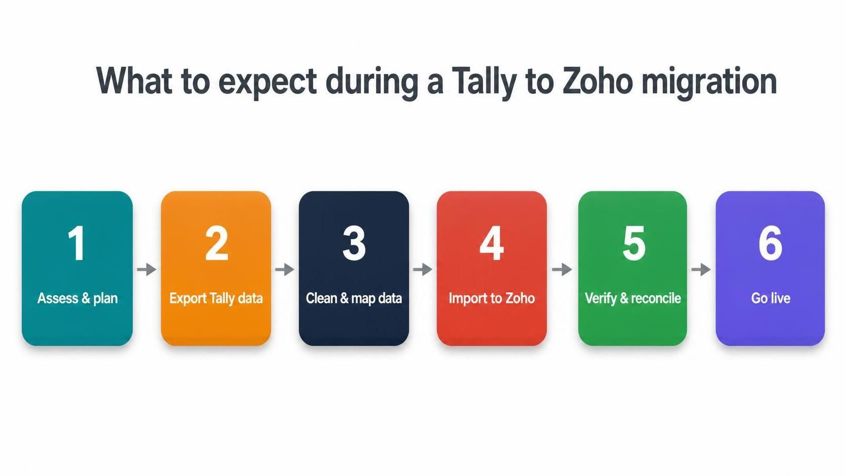 tally to zoho