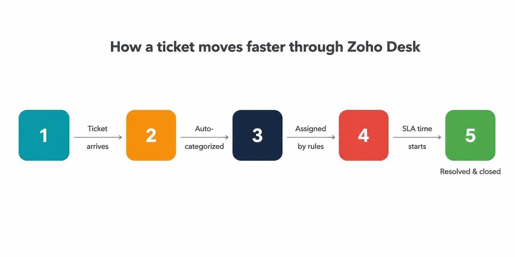 zoho desk