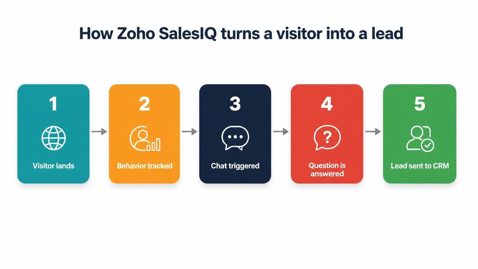 zoho salesiq