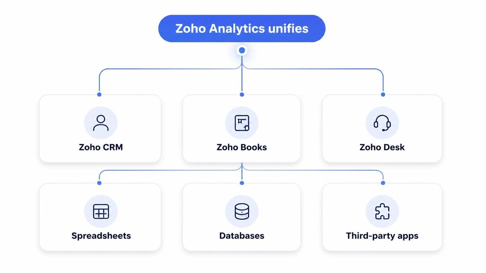 zoho analytics setup