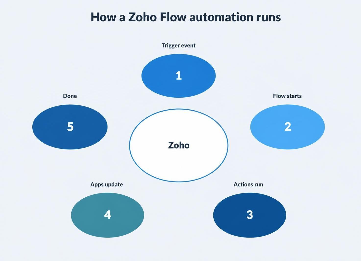 zoho works