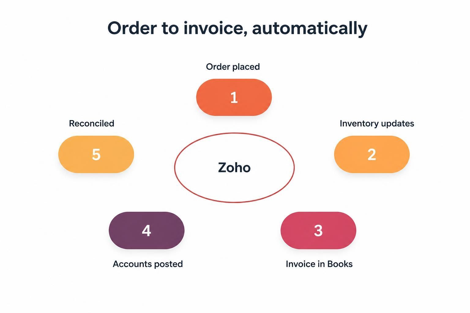 zoho invoice