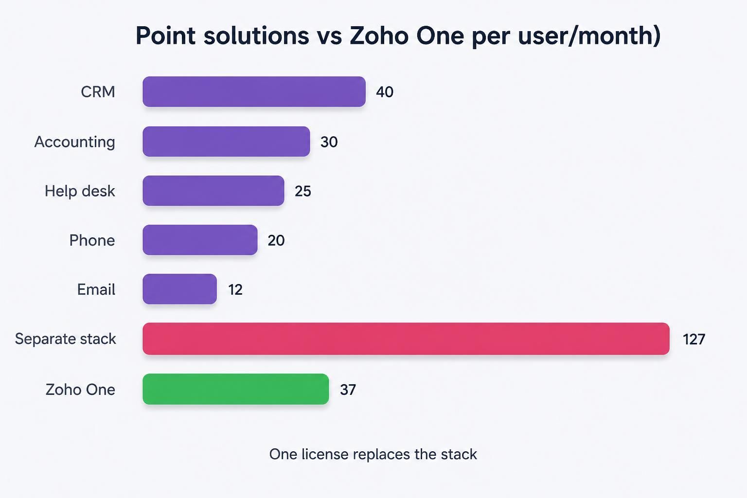 zoho one user