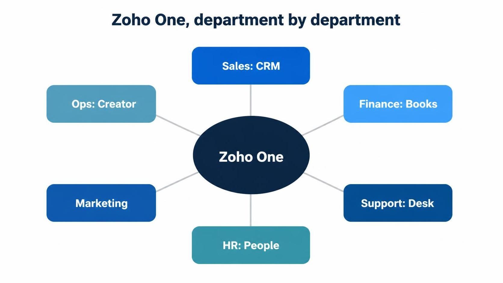 zoho one 