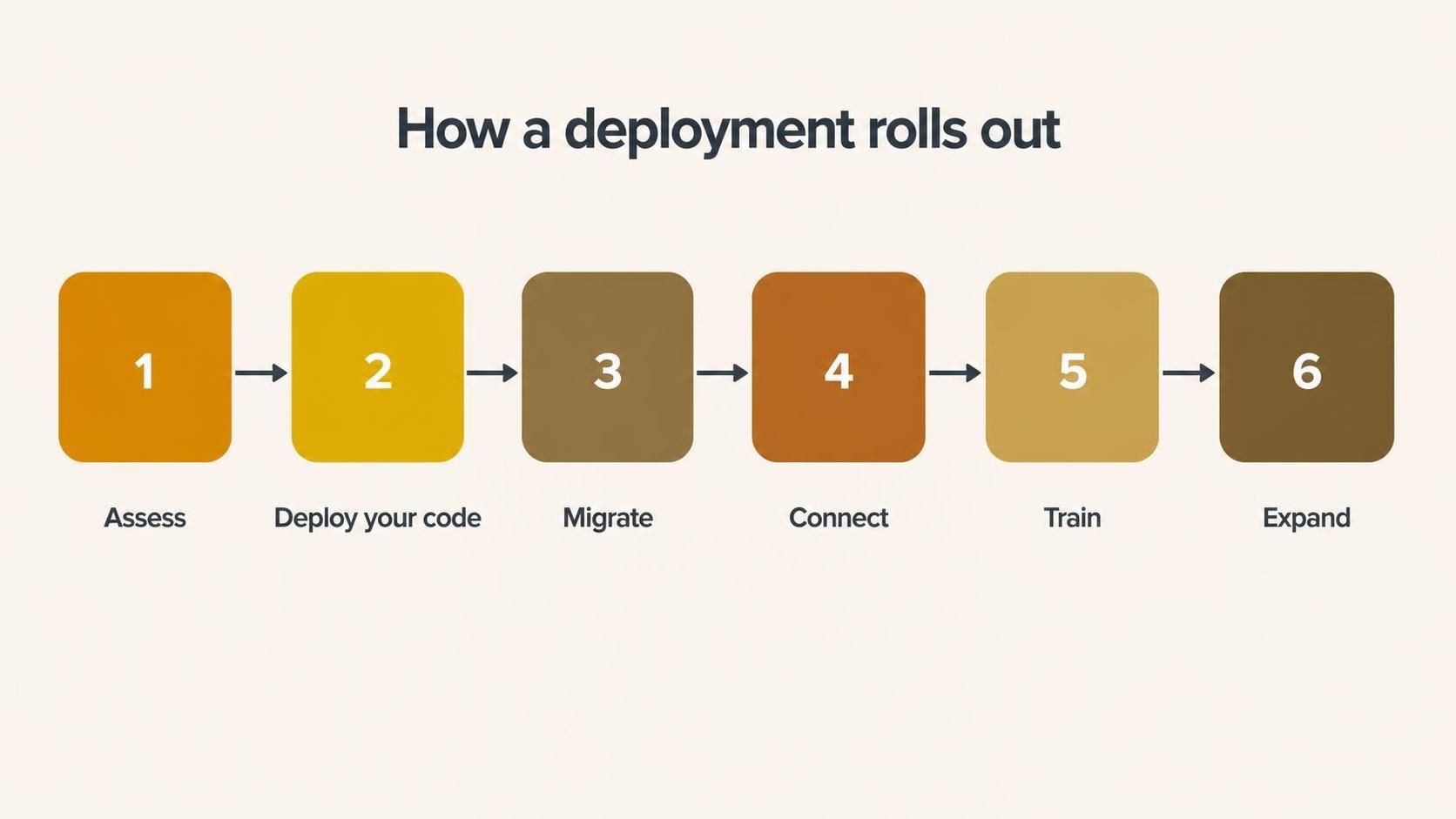 deployment