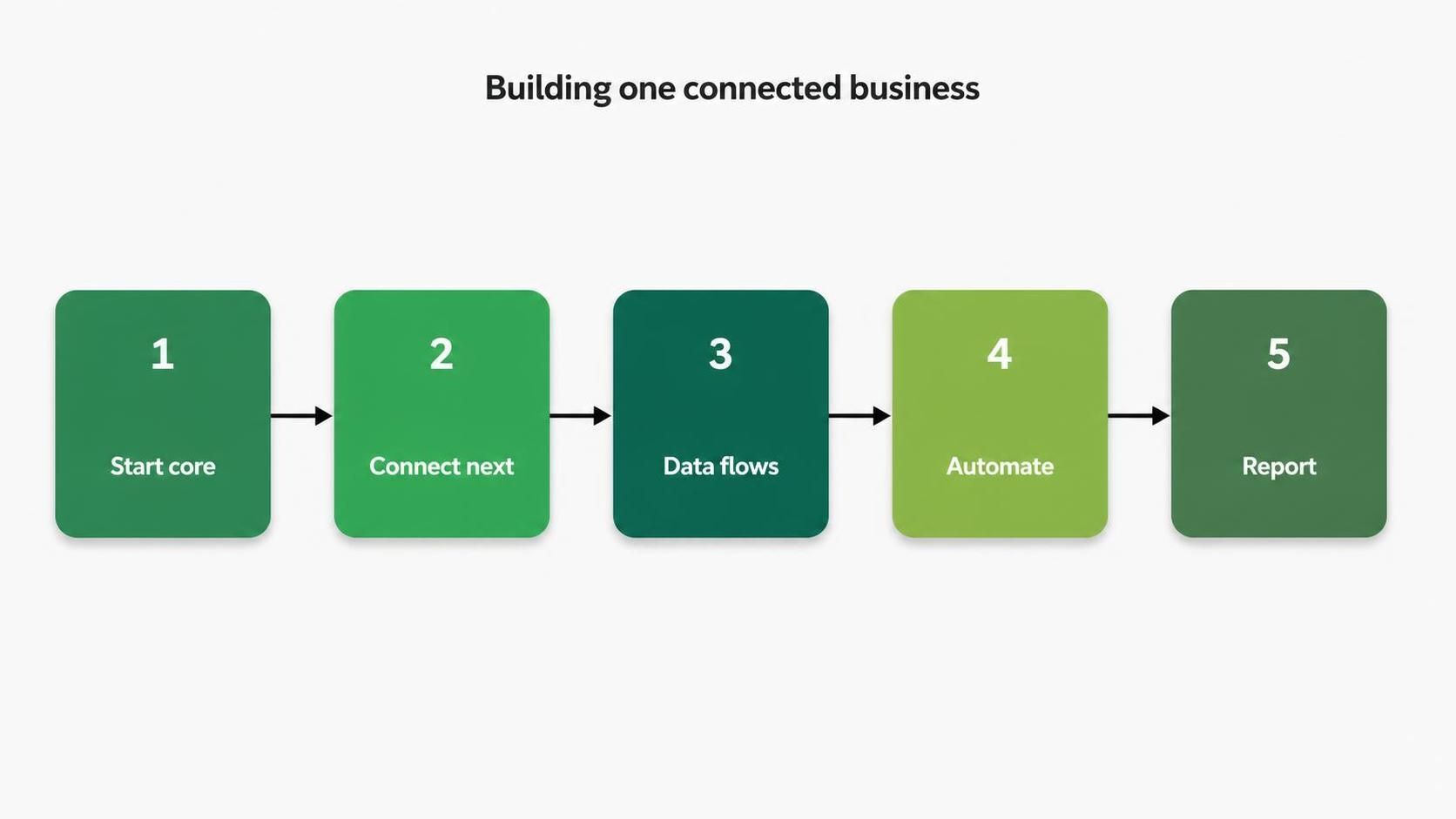 building one connected business