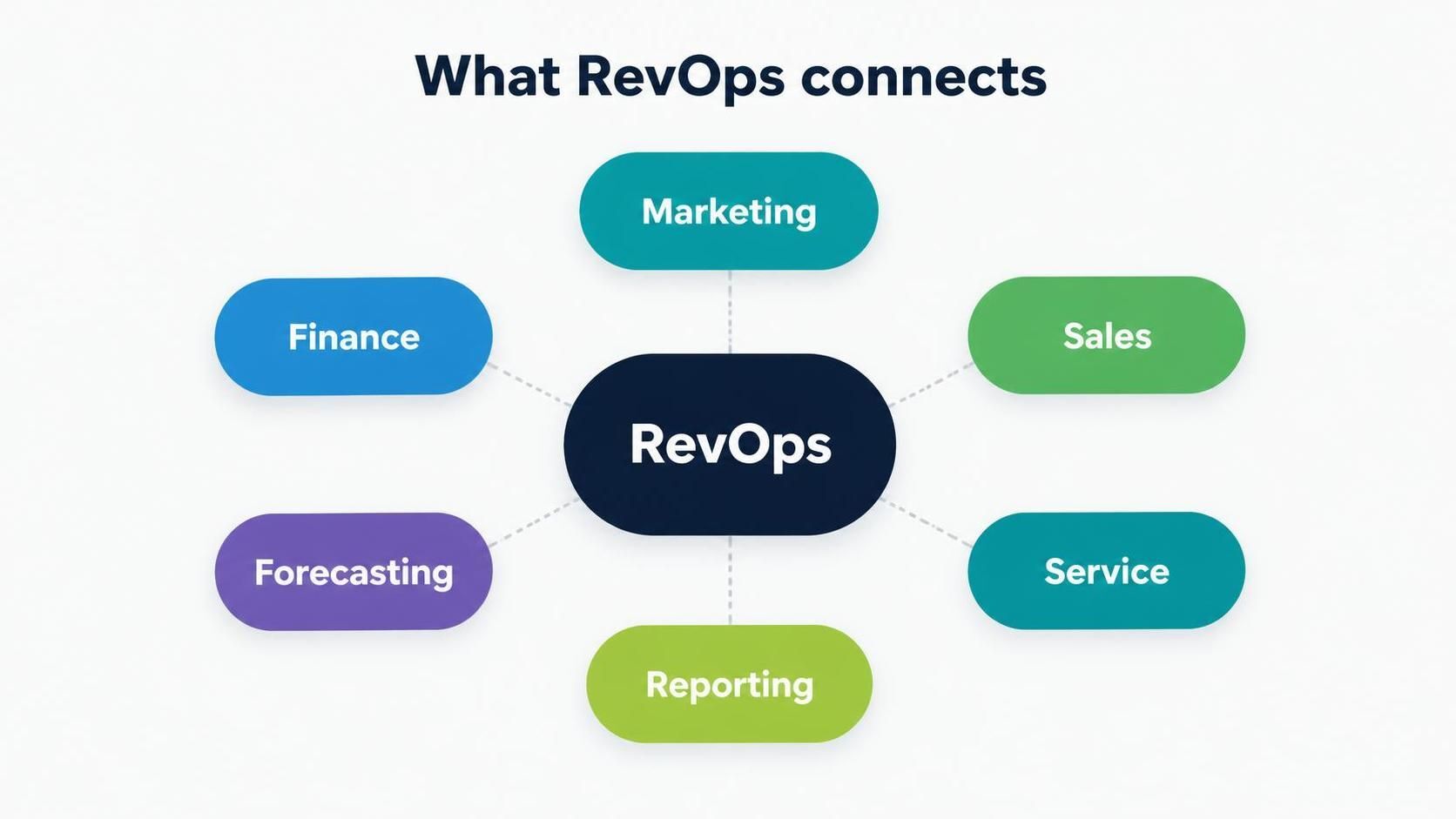 what revops