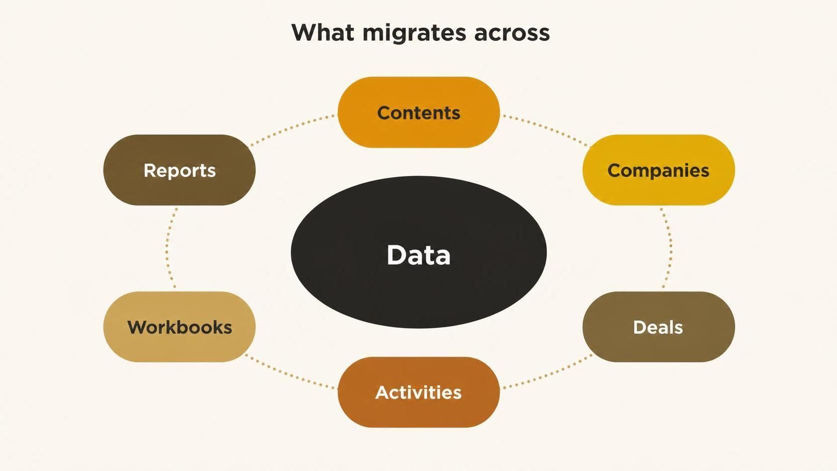 data migration