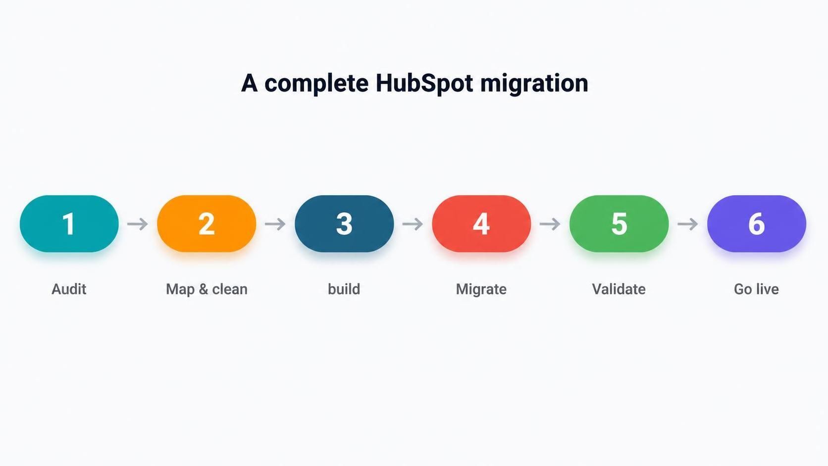 crm migration