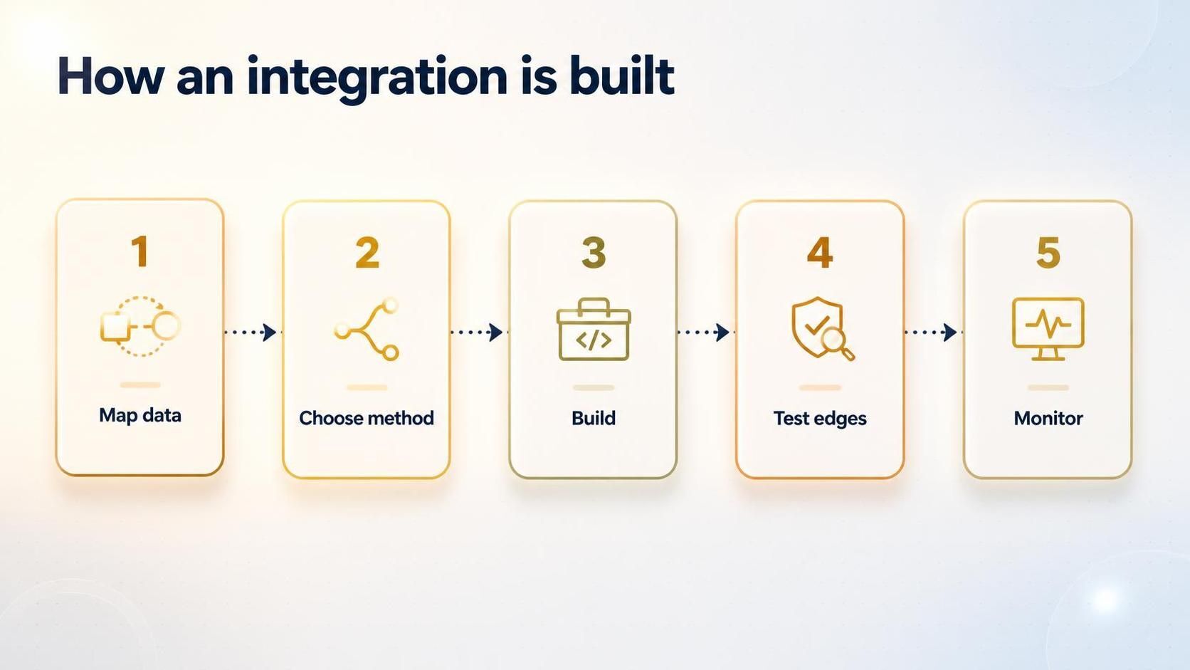 integration process