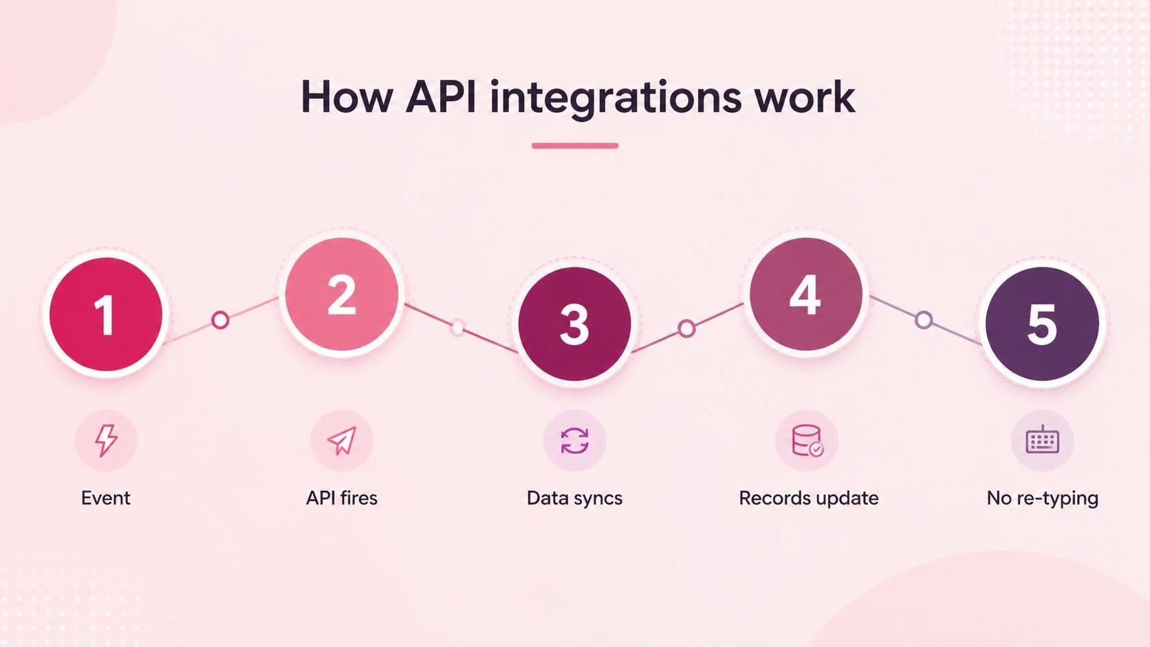 custom api integration services