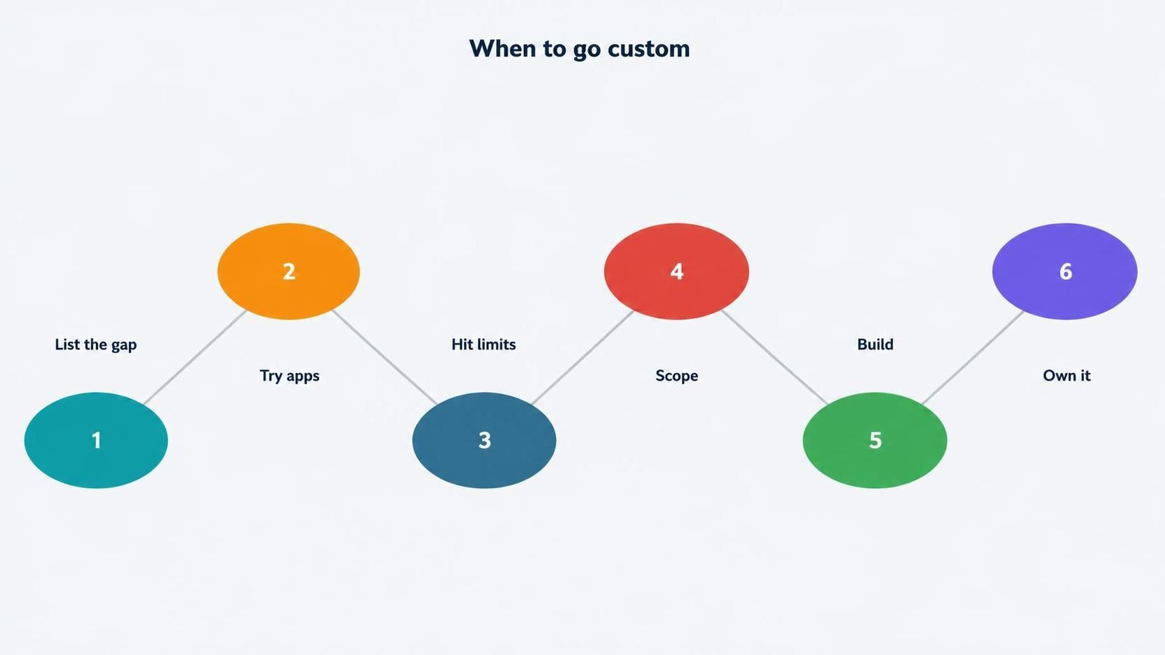 custom shopify app