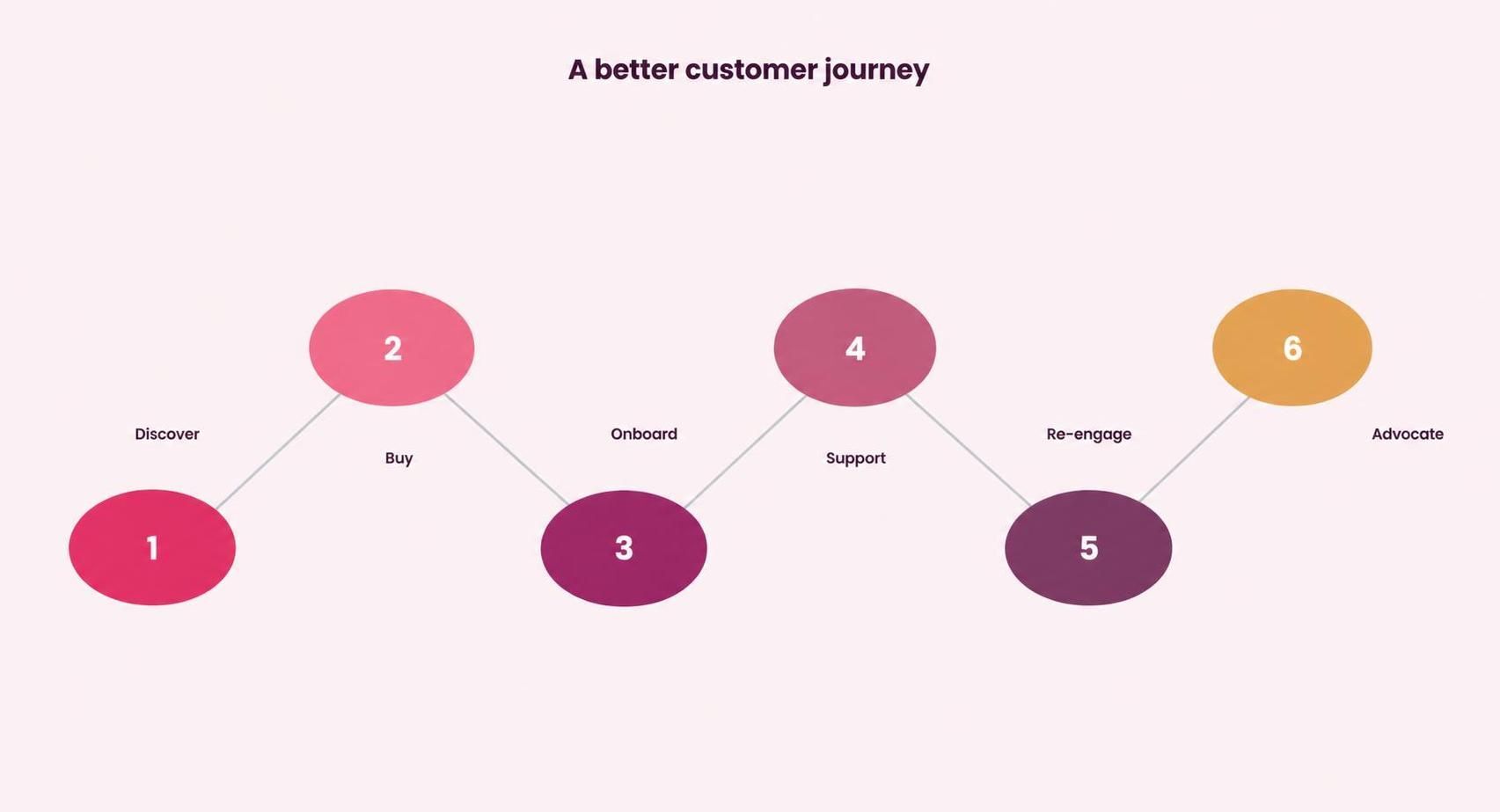 customer journey