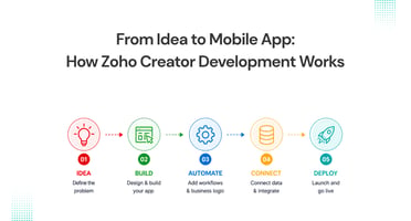How Zoho Creator Development Works