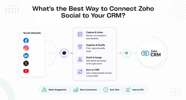 What's the Best Way to Connect Zoho Social to Your CRM?