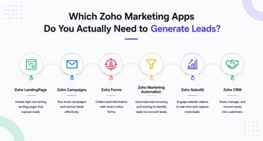 Which Zoho Marketing Apps Do You Actually Need to Generate Leads?