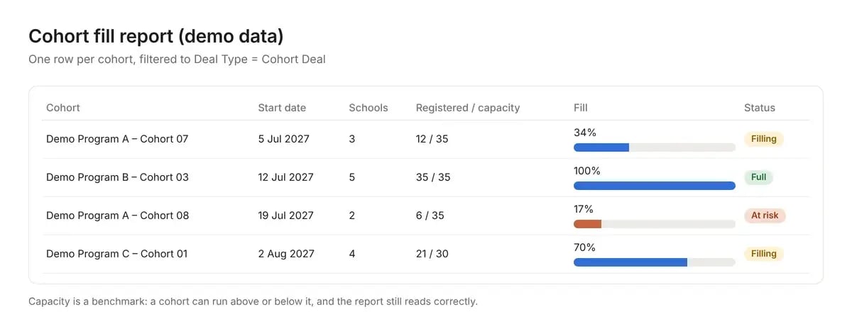 A cohort fill report, one row per cohort, filtered to Deal Type = Cohort Deal (demo data).