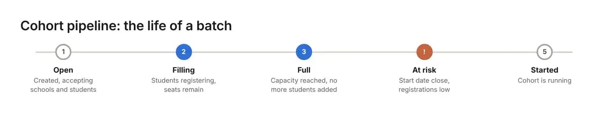 The five stages of the Cohort pipeline.