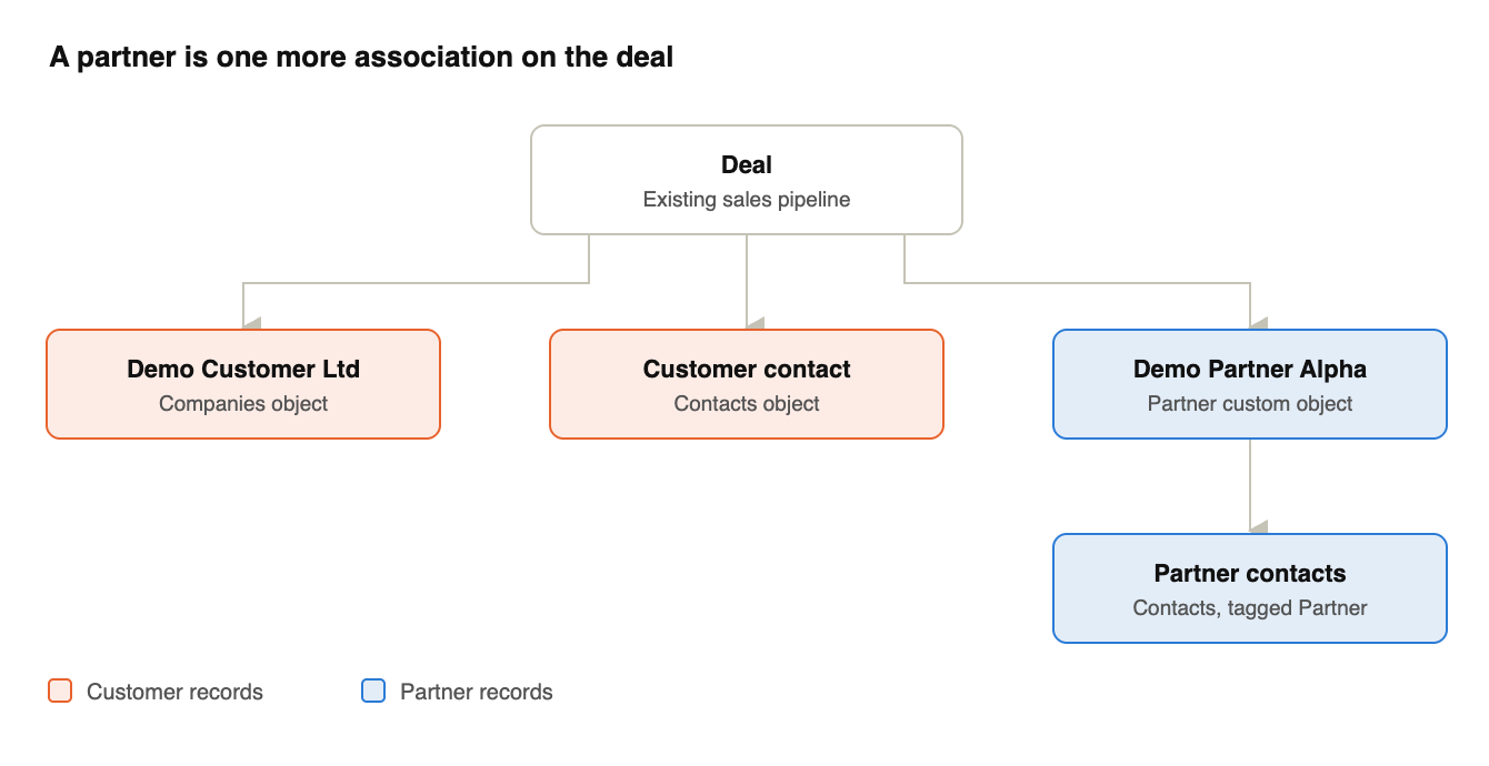 HubSpot data model showing a deal associated with a customer company, a customer contact and a Partner custom object with tagged partner contacts
