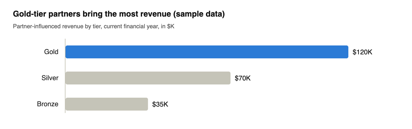 Sample HubSpot report of partner-influenced revenue by tier: Gold 120K, Silver 70K, Bronze 35K dollars