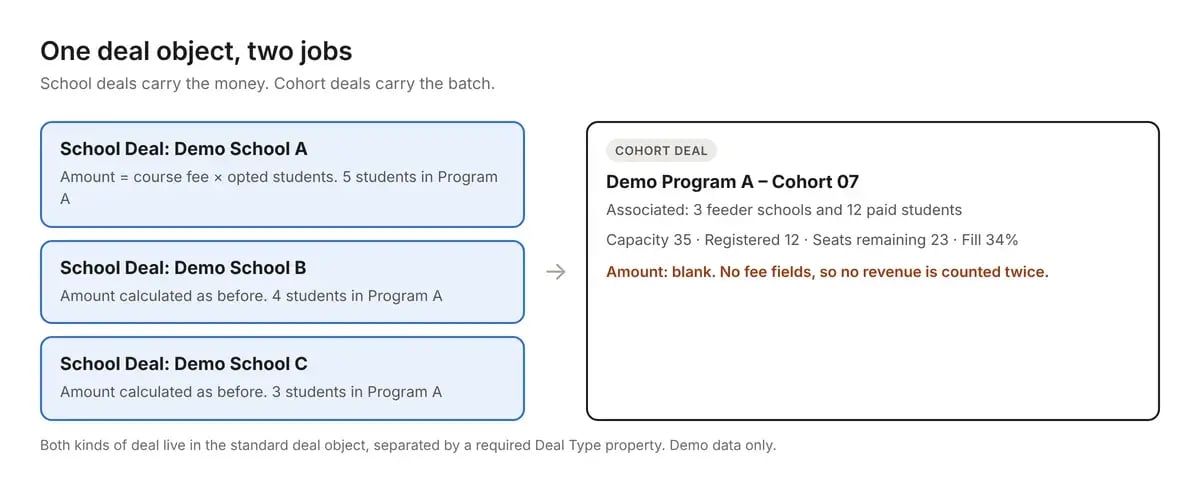 One deal object, two jobs: school deals carry the money, the cohort deal carries the batch (demo data).