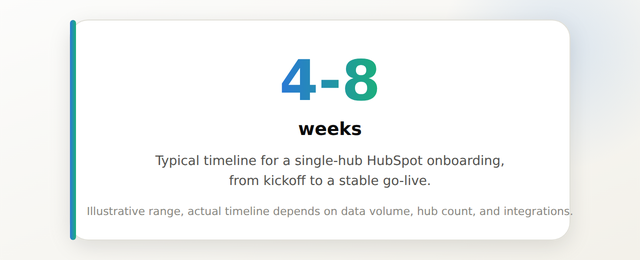 Stat callout showing the typical HubSpot onboarding timeline range of 4 to 8 weeks