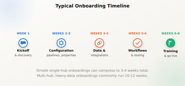 Week-by-week timeline of a HubSpot onboarding engagement from kickoff through go-live