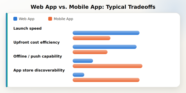Comparison bar chart of web apps versus mobile apps across typical development cost, launch speed, and offline and push notification capability
