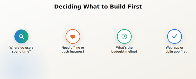 Four-step decision process: identify your primary user device, check if offline or push features are required, estimate your budget and timeline, then choose web app first or mobile app first