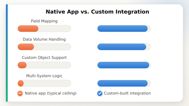 Comparison of native integration versus custom integration across four capability dimensions