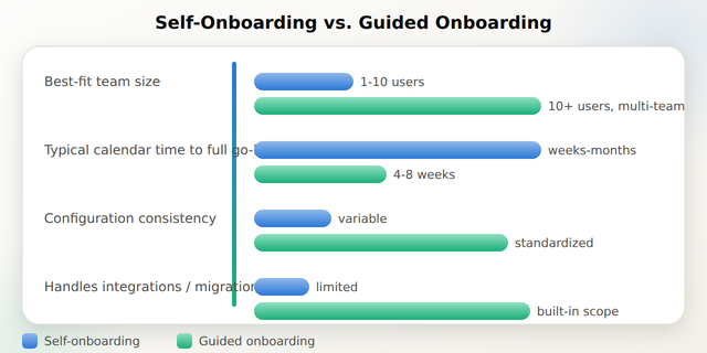 Comparison bars showing self-onboarding versus guided HubSpot onboarding across team size, setup time, configuration consistency, and integration handling