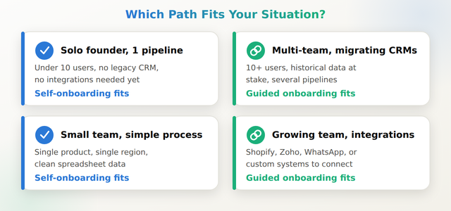 Grid of four scenarios showing which team situations favor self-onboarding versus guided HubSpot onboarding