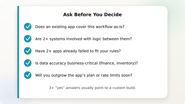 Checklist card of five questions to ask when deciding between an off-the-shelf Shopify app and a custom integration