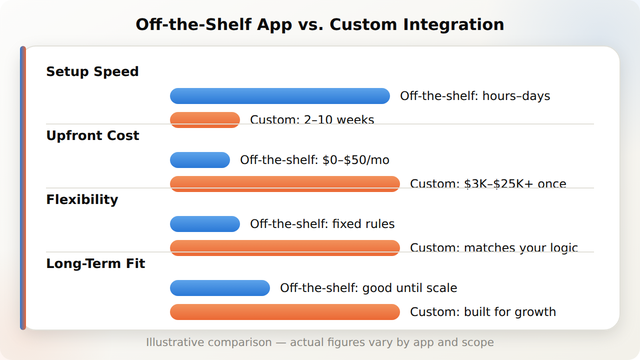 Comparison bar chart of off-the-shelf Shopify apps versus custom integration across setup speed, cost, and flexibility to match specific business rules