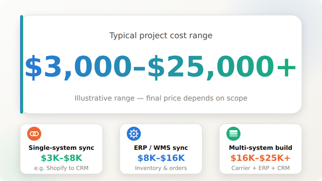 Stat callout showing a typical Shopify custom app integration cost range of three thousand to twenty five thousand dollars or more, depending on scope