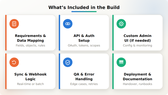 Grid of six items included in a Shopify custom app integration project: requirements and data mapping, API and auth setup, custom admin UI, sync and webhook logic, QA and error handling, and deployment and documentation
