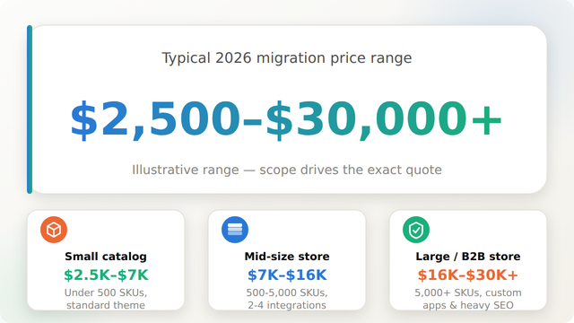 Stat callout showing typical Shopify migration pricing in 2026 ranging from twenty five hundred to thirty thousand dollars or more depending on store size and complexity