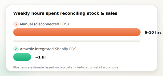 Comparison bar chart showing weekly hours spent on manual reconciliation versus integrated Shopify POS operations