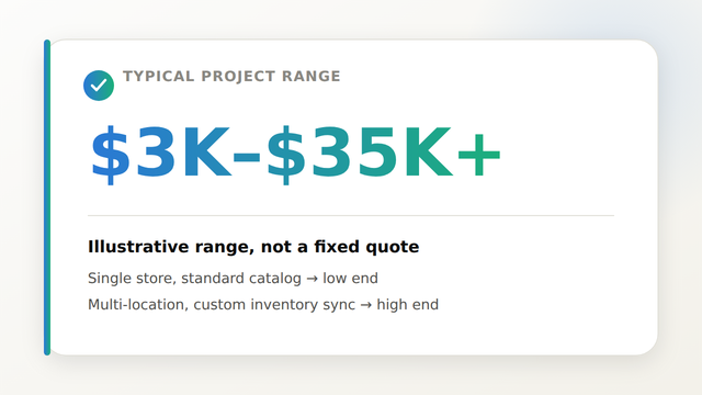 Illustrative Shopify POS integration cost range of three thousand to thirty five thousand dollars depending on scope