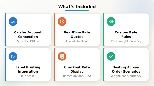 Grid of six items included in a Shopify shipping integration: carrier account connection, real-time rate quotes, custom rate rules, label printing, checkout rate display, and testing across order scenarios