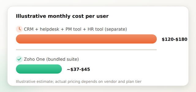 Comparison bar chart of illustrative monthly per-user cost for separate point solutions versus Zoho One