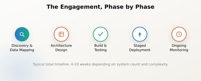 Five-step timeline of a custom integration engagement: discovery and data mapping, architecture design, build and testing, deployment, and ongoing monitoring