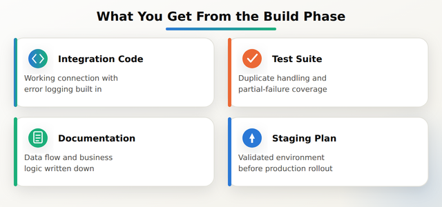 Grid of four build-phase deliverables: working integration code, an automated test suite, data flow documentation, and a staging deployment plan