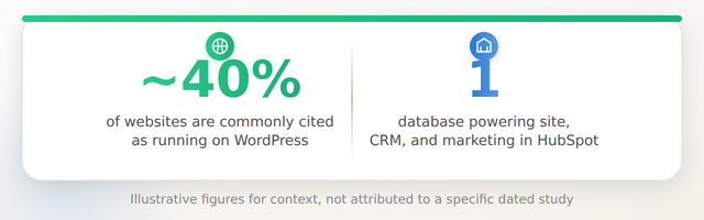 Illustrative statistic showing WordPress powers roughly 4 in 10 websites while HubSpot CMS is a smaller, marketing-integrated share