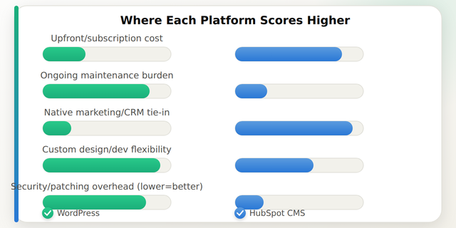 Comparison bars of HubSpot CMS and WordPress across five factors: upfront cost, maintenance burden, marketing integration, customization flexibility, and security overhead