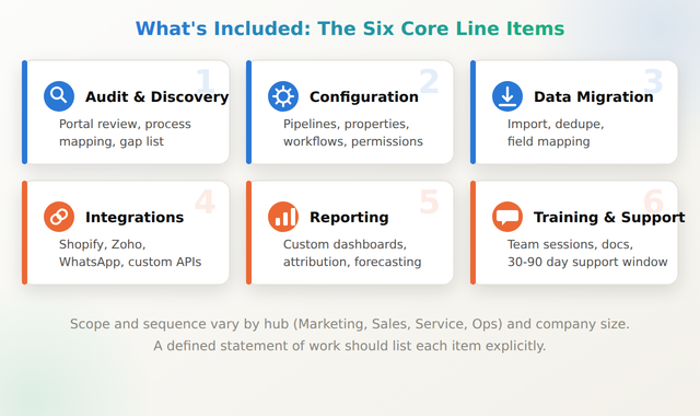 Grid of six line items included in a HubSpot consulting engagement: audit, configuration, data migration, integrations, reporting, and training